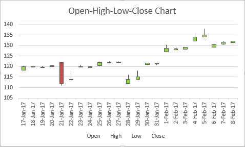 Advanced Charts Excel 2010