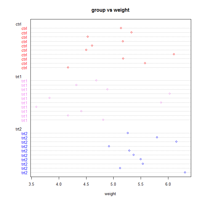 dot plot in R or dot chart in R with groups