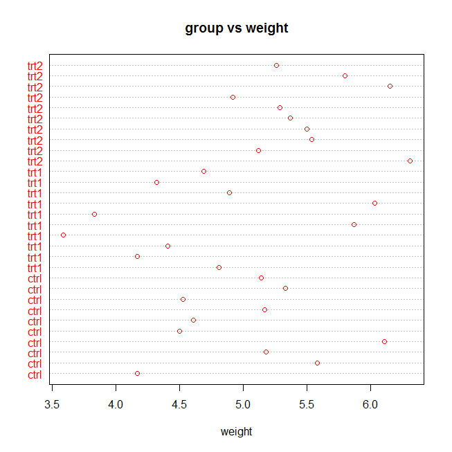dot plot in R or dot chart in R