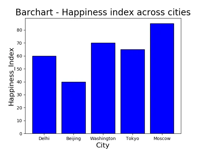 Bar Chart In Matplotlib