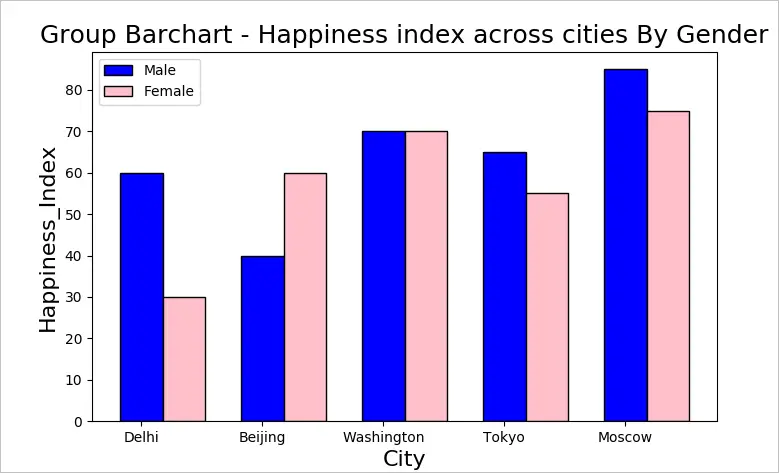 How To Draw Bar Chart In Python