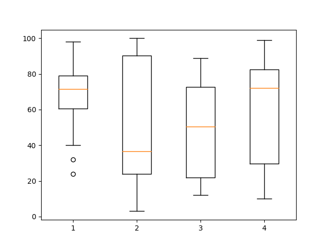 boxplot in python 1