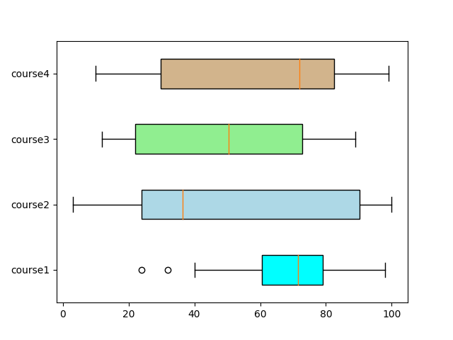 boxplot in python 4