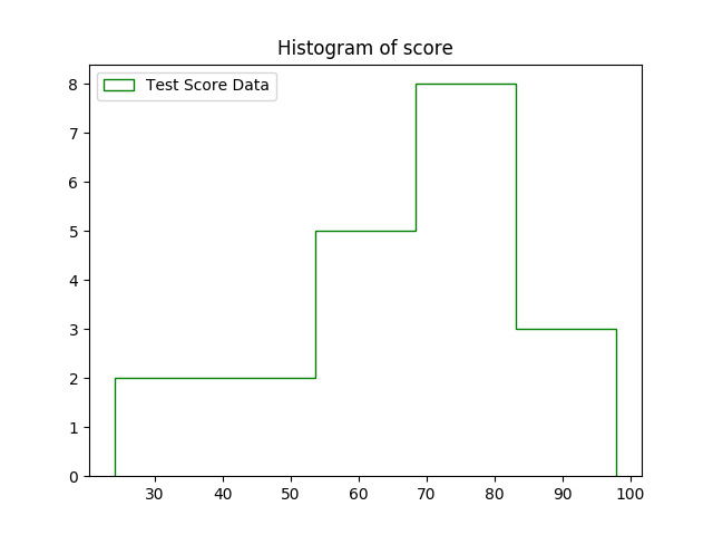 Create Histogram in Python using matplotlib