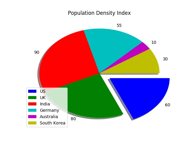 Pie Chart in Python with Legends