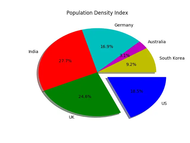 Pie Chart Percentage