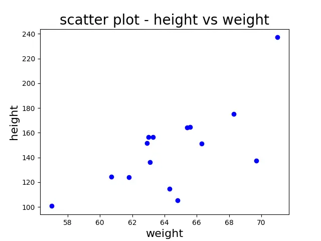 Scatter plot in Python using matplotlib