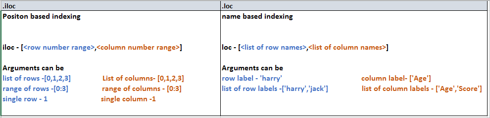 Indexing with iloc, loc and ix in pandas python
