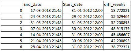 Difference between two dates in days , weeks, Months and years in Pandas python 1