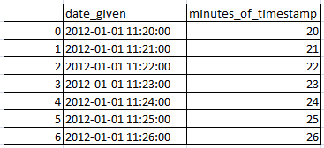 Get Minutes from timestamp in pandas python 2