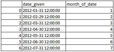 Get Month from date in pandas python 2