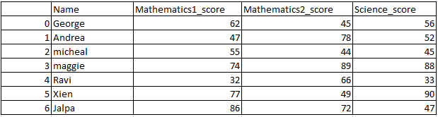 Sum of two or more columns of pandas dataframe in python 1