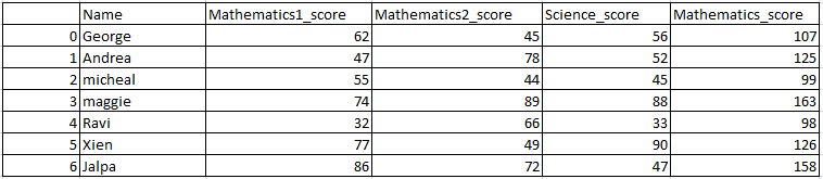 Sum of two or more columns of pandas dataframe in python 2