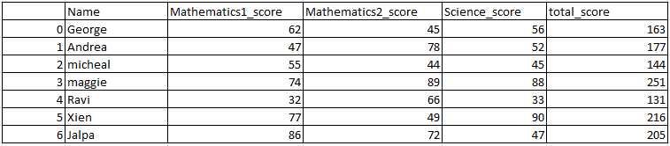 Sum of two or more columns of pandas dataframe in python 3