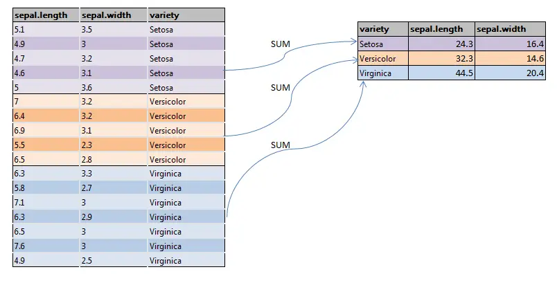 Groupby sum in R