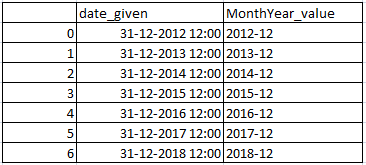 Get Month, Year and Monthyear from date in pandas python 4