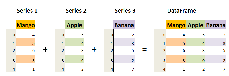 create series in python pandas 0