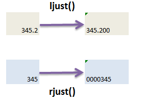 Padding with ljust(),rjust() and center() function in python pandas
