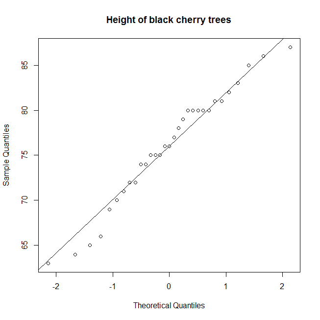 quantile quantile plot in r qq plot in R Quantile - Quantile plot in R example