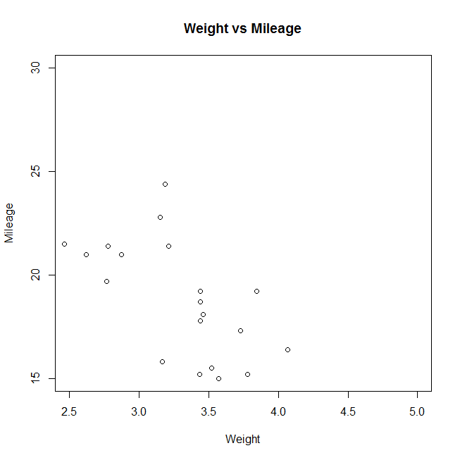 a scatter plot