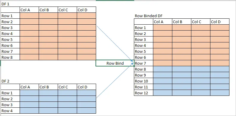 Row bind using Rbind() & bind_rows() in R