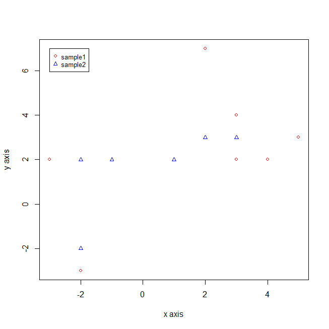 legend function in r at top left 3