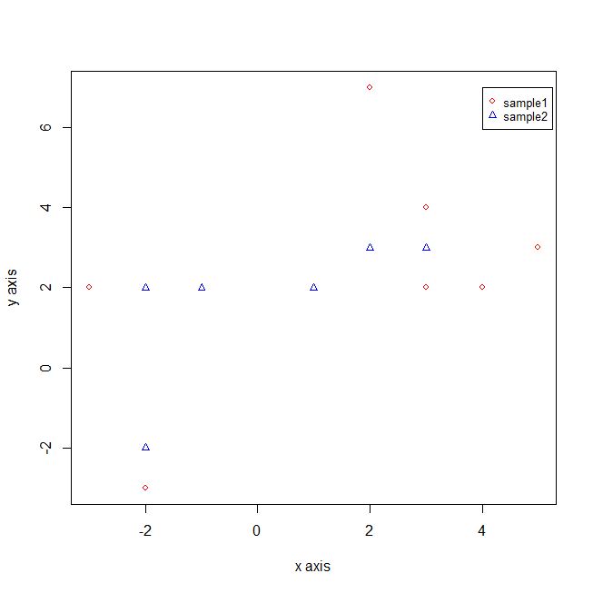 legend function in r at top right 4