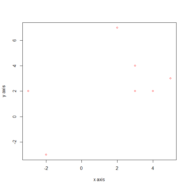 Add Legend to a plot - legend() Function in R