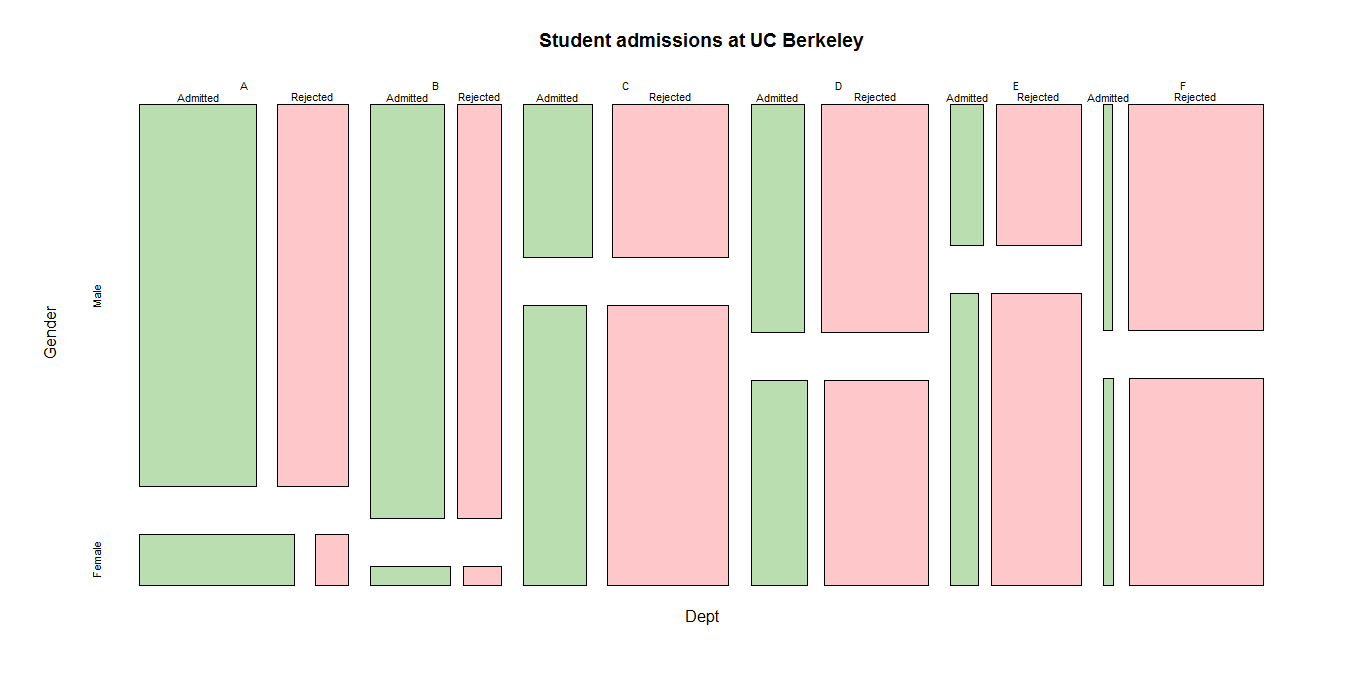 mosaic plot in r