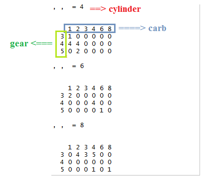 table function in R 3 cross table 3 way