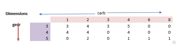 table function in R