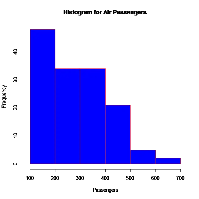 r histogram