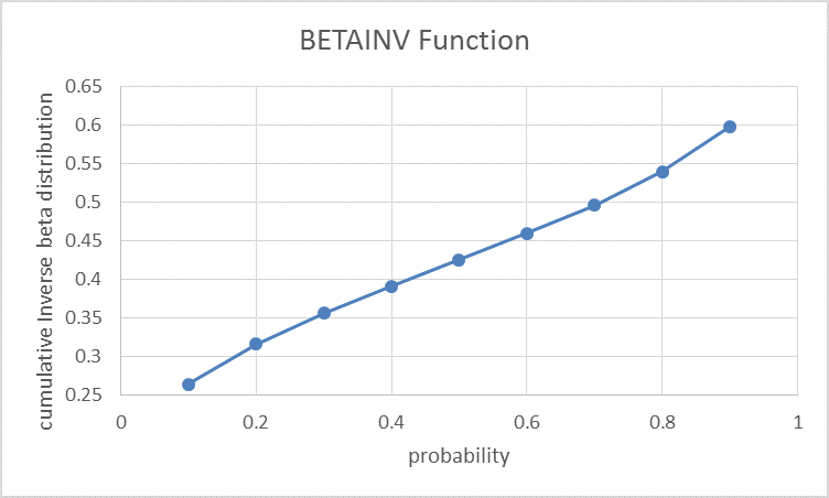 BETAINV function in Excel 3