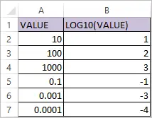 LOG10 function in Excel 2