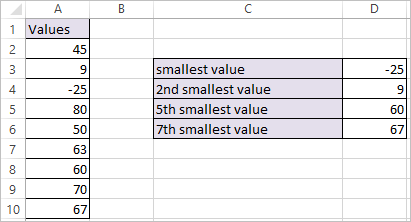 SMALL Function in Excel 2