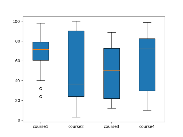 boxplot in python 2