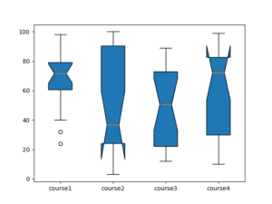Box plot in Python with matplotlib - DataScience Made Simple