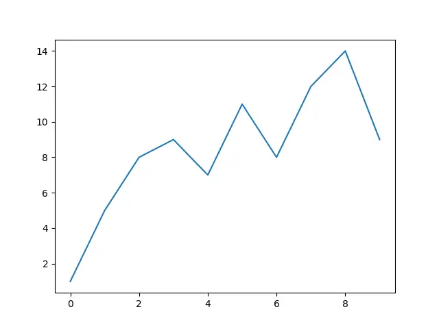 Line plot or Line chart in Python with Legends