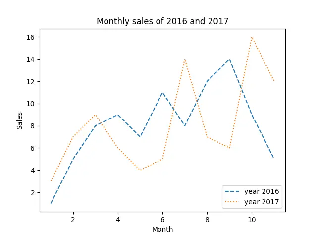 Line chart in Python 3