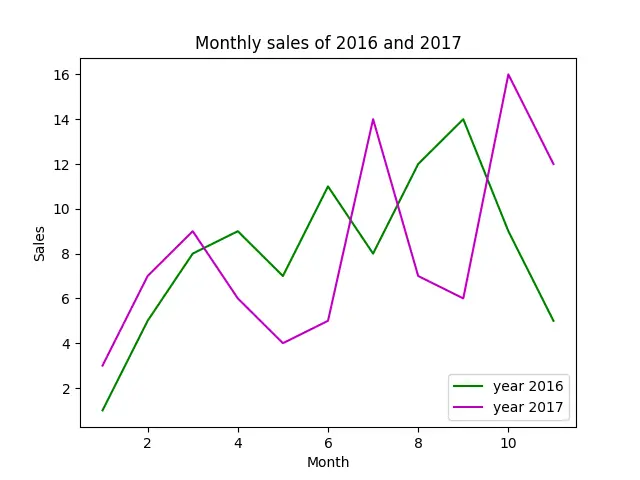 Line chart in Python 4