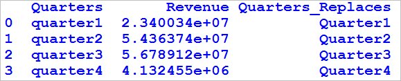 String Replace in the column of a dataframe in python pandas