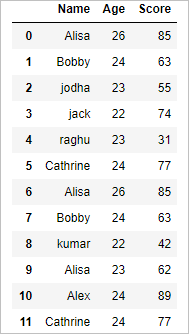 Find the duplicate rows of the dataframe in python pandas 1