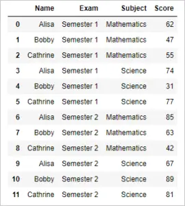groupby function in pandas - Group a dataframe in python pandas ...