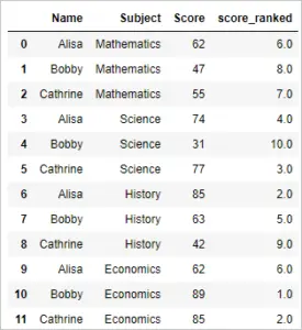 Rank the dataframe in python pandas – (min, max, dense & rank by group ...