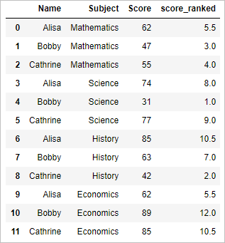 Rank the dataframe in python pandas – (min, max, dense & rank by group) 2