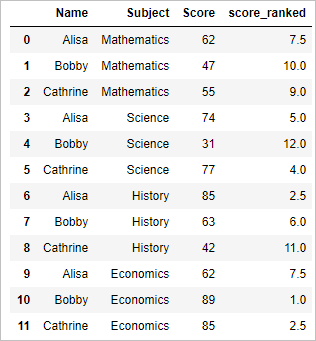 Rank the dataframe in python pandas – (min, max, dense & rank by group) 3