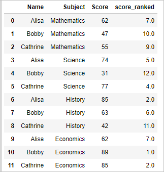 Rank the dataframe in python pandas – (min, max, dense & rank by group) 4