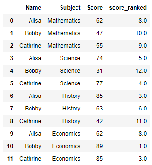 Rank the dataframe in python pandas – (min, max, dense & rank by group) 4