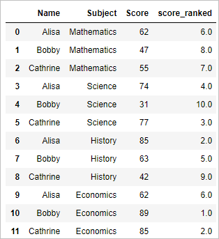 Rank the dataframe in python pandas – (min, max, dense & rank by group) 6