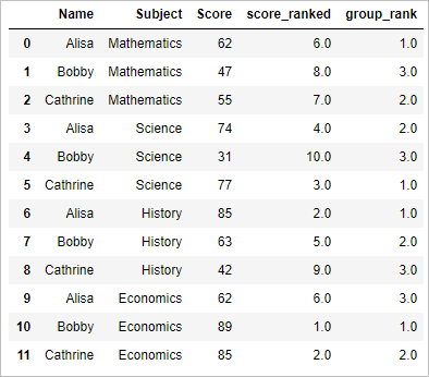 Rank the dataframe in python pandas – (min, max, dense & rank by group) 7